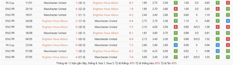 Lịch sử đối đầu Brighton vs Manchester United
