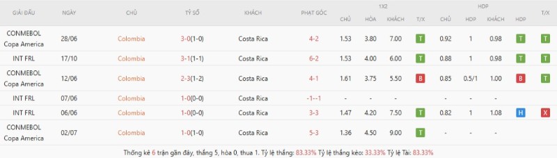 Lịch sử đối đầu Colombia vs Costa Rica