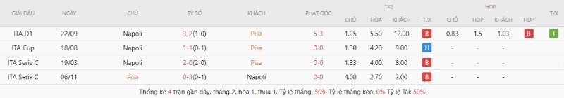 Lịch sử đối đầu Pisa vs Napoli