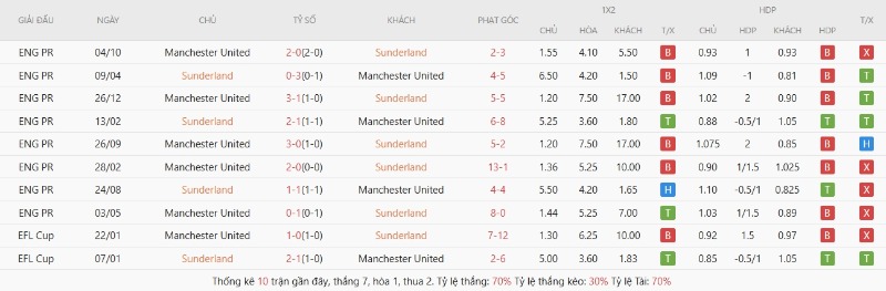 Lịch sử đối đầu Sunderland vs Manchester United