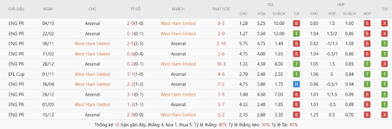 Lịch sử đối đầu West Ham United vs Arsenal