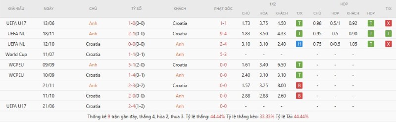 Kết quả đối đầu Anh vs Croatia