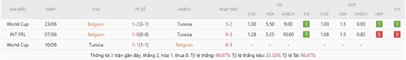 Lịch sử đụng độ Bỉ vs Tunisia